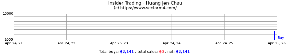 Insider Trading Transactions for Huang Jen-Chau