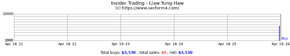 Insider Trading Transactions for Liaw Yung-Haw