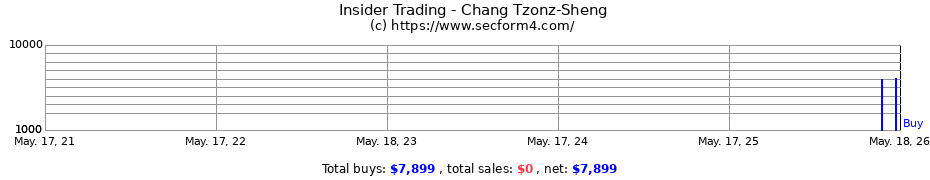 Insider Trading Transactions for Chang Tzonz-Sheng