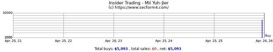 Insider Trading Transactions for Mii Yuh-Jier