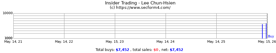 Insider Trading Transactions for Lee Chun-Hsien