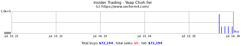 Insider Trading Transactions for Yeap Choh Fei