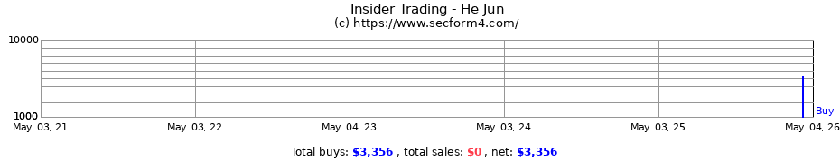 Insider Trading Transactions for He Jun