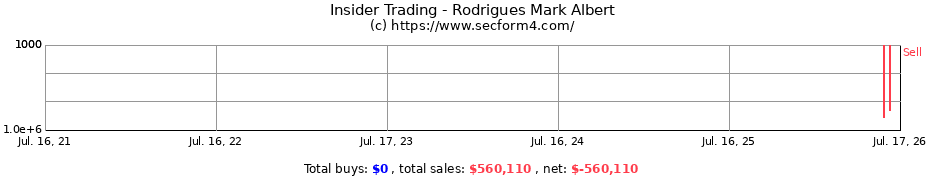 Insider Trading Transactions for Rodrigues Mark Albert