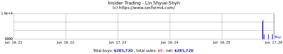 Insider Trading Transactions for Lin Shyue-Shyh