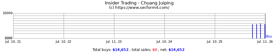 Insider Trading Transactions for Chuang Juiping