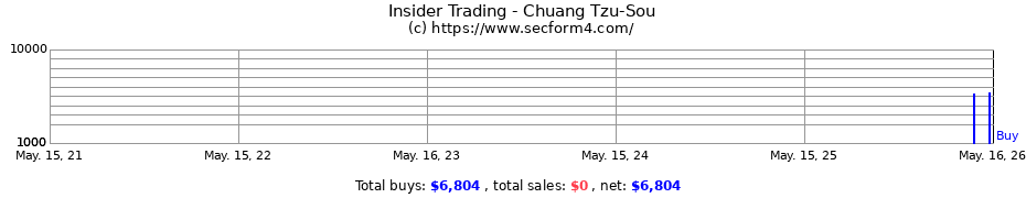 Insider Trading Transactions for Chuang Tzu-Sou