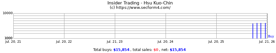 Insider Trading Transactions for Hsu Kuo-Chin