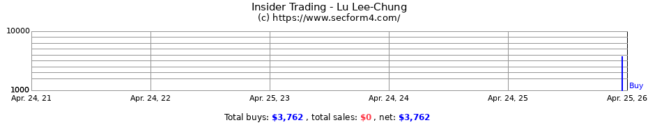 Insider Trading Transactions for Lu Lee-Chung