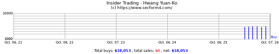 Insider Trading Transactions for Hwang Yuan-Ko