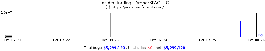 Insider Trading Transactions for AmperSPAC LLC