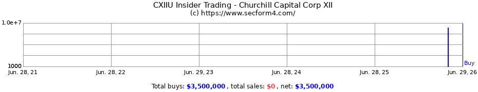 Insider Trading Transactions for Churchill Capital Corp XII