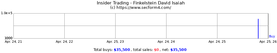 Insider Trading Transactions for Finkelstein David Isaiah
