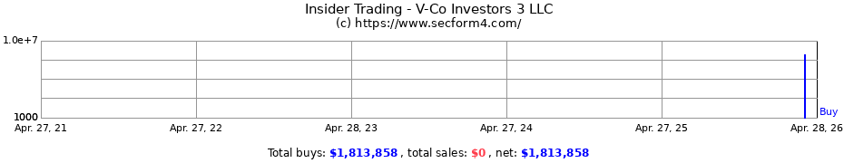 Insider Trading Transactions for V-Co Investors 3 LLC