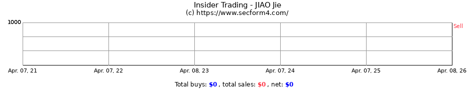Insider Trading Transactions for JIAO Jie
