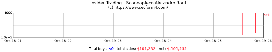 Insider Trading Transactions for Scannapieco Alejandro Raul