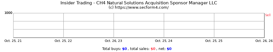 Insider Trading Transactions for CH4 Natural Solutions Acquisition Sponsor Manager LLC