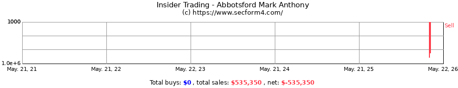 Insider Trading Transactions for Abbotsford Mark Anthony