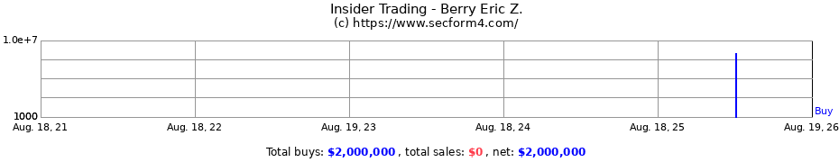 Insider Trading Transactions for Berry Eric Z.