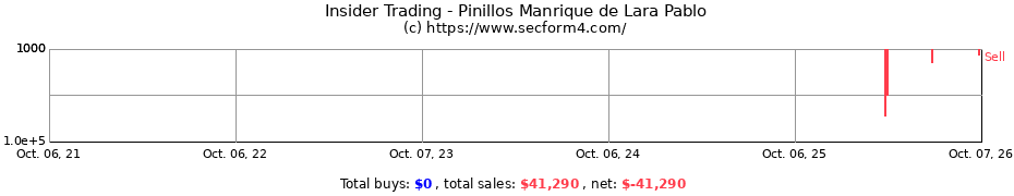 Insider Trading Transactions for Pinillos Manrique de Lara Pablo