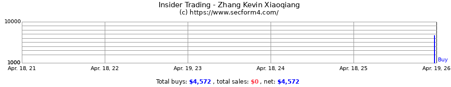 Insider Trading Transactions for Zhang Kevin Xiaoqiang