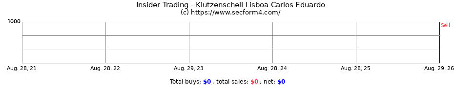 Insider Trading Transactions for Klutzenschell Lisboa Carlos Eduardo