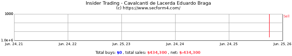 Insider Trading Transactions for Cavalcanti de Lacerda Eduardo Braga