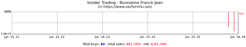 Insider Trading Transactions for Buonanno Franck Jean
