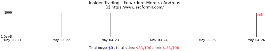 Insider Trading Transactions for Feuardent Moreira Andreas