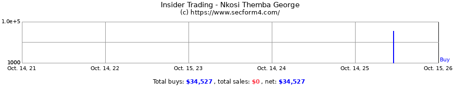 Insider Trading Transactions for Nkosi Themba George