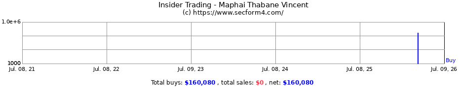Insider Trading Transactions for Maphai Thabane Vincent