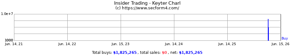Insider Trading Transactions for Keyter Charl