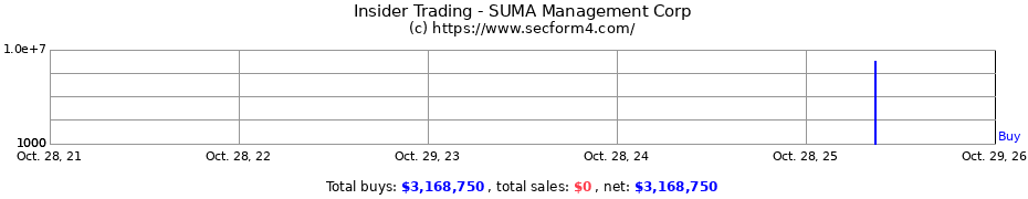 Insider Trading Transactions for SUMA Management Corp