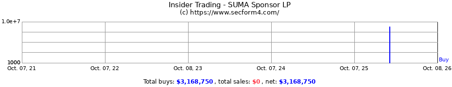Insider Trading Transactions for SUMA Sponsor LP