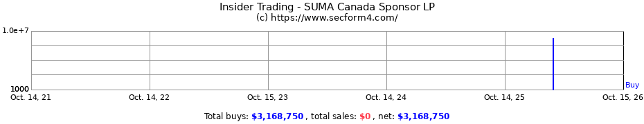 Insider Trading Transactions for SUMA Canada Sponsor LP
