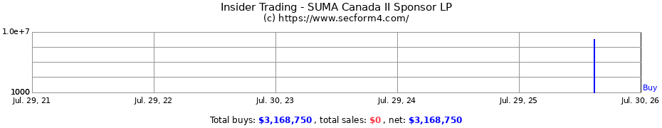 Insider Trading Transactions for SUMA Canada II Sponsor LP