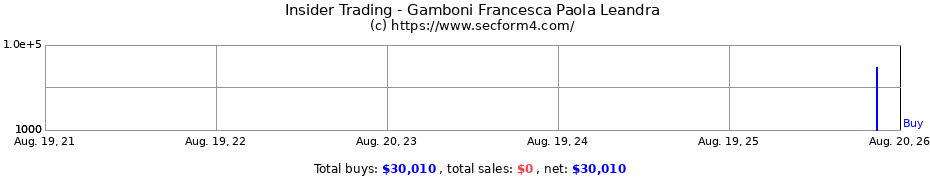 Insider Trading Transactions for Gamboni Francesca Paola Leandra