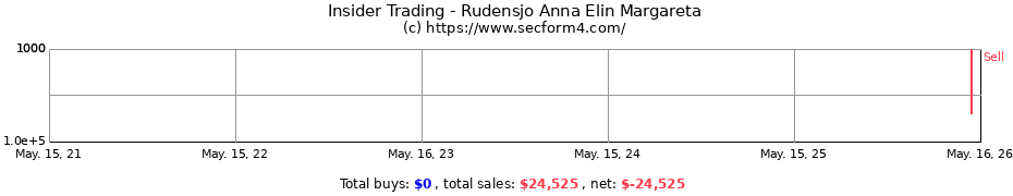 Insider Trading Transactions for Rudensjo Anna Elin Margareta