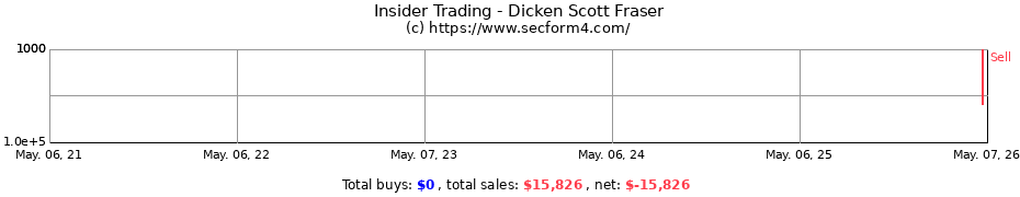 Insider Trading Transactions for Dicken Scott Fraser