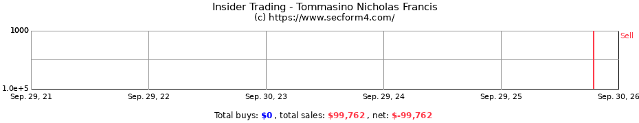 Insider Trading Transactions for Tommasino Nicholas Francis