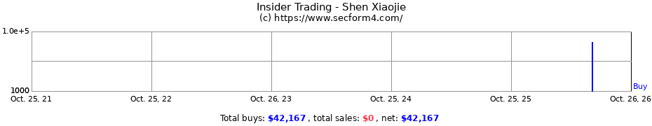 Insider Trading Transactions for Shen Xiaojie