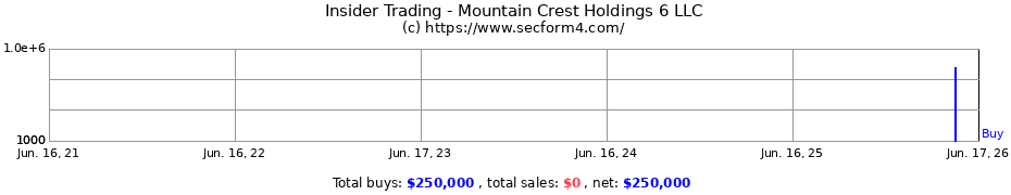 Insider Trading Transactions for Mountain Crest Holdings 6 LLC