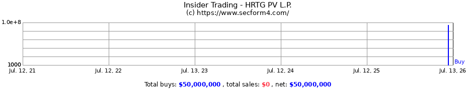 Insider Trading Transactions for HRTG PV L.P.
