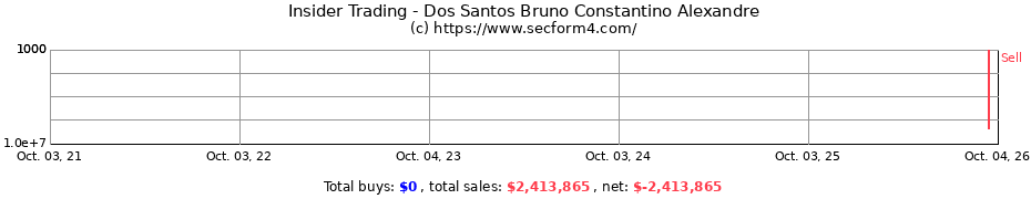 Insider Trading Transactions for Dos Santos Bruno Constantino Alexandre