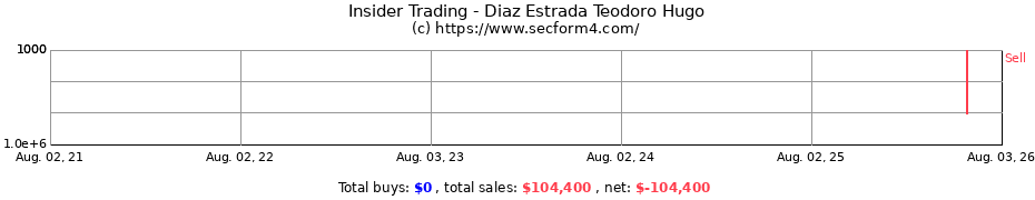 Insider Trading Transactions for Diaz Estrada Teodoro Hugo