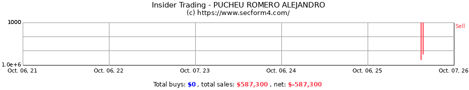 Insider Trading Transactions for PUCHEU ROMERO ALEJANDRO