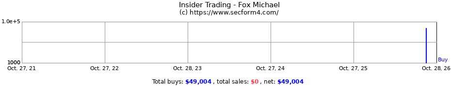Insider Trading Transactions for Fox Michael