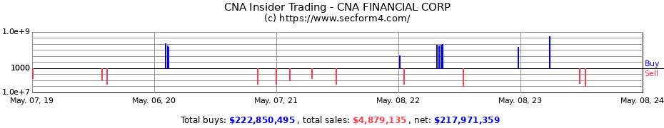 Insider Trading Transactions for CNA FINANCIAL CORP
