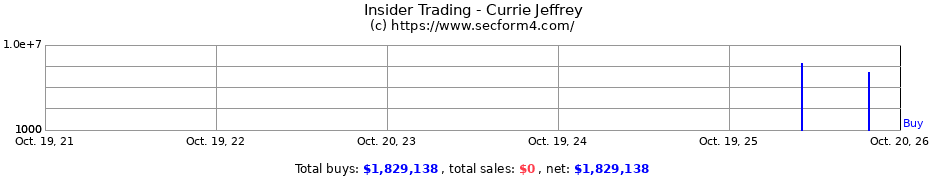 Insider Trading Transactions for Currie Jeffrey