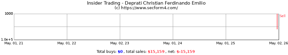 Insider Trading Transactions for Deprati Christian Ferdinando Emilio